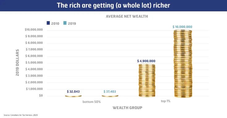 The rich are getting (a whole lot) richer