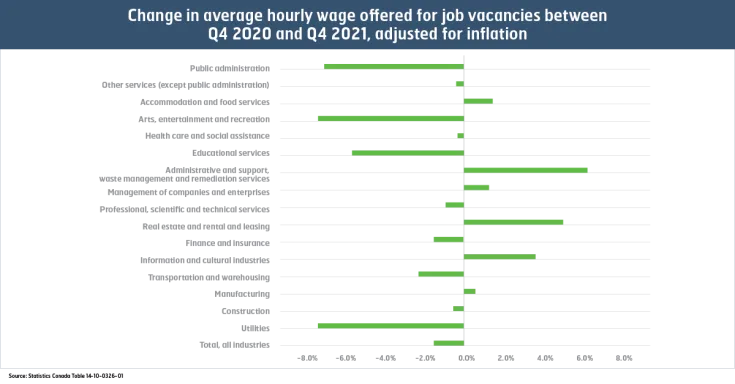 Change in hourly wage