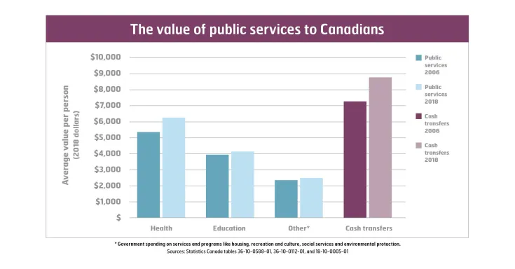 The value of public services to Canadians