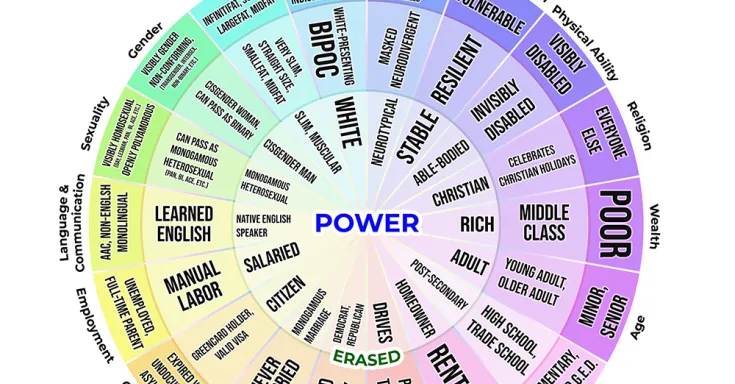 Intersectionality wheel