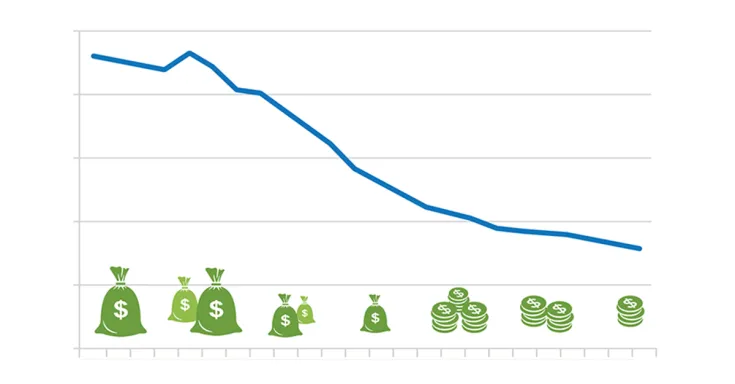 Public debt interest charges as a % of GDP all Canadian governments