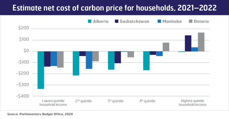 Estimate net cost of carbon price for households, 2021-2022