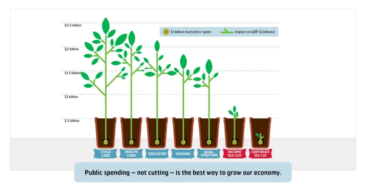 Public spending – not cutting – is the best way to grow our economy.