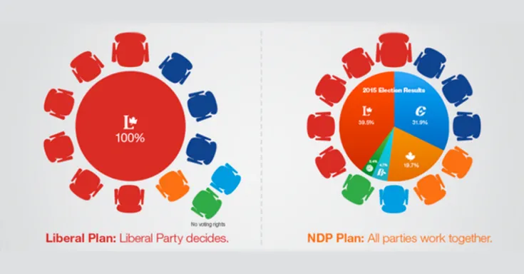 CUPE supports NDP motion to prevent a majority hold by Liberal party on proposed electoral reform committee