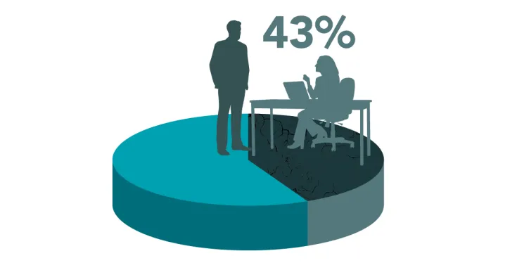 In a 2014 poll, 43 per cent of  women said that they were  sexually harassed at work