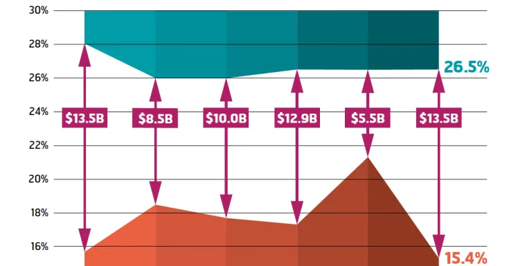 How much income tax large corporations paid, 2011-2016
