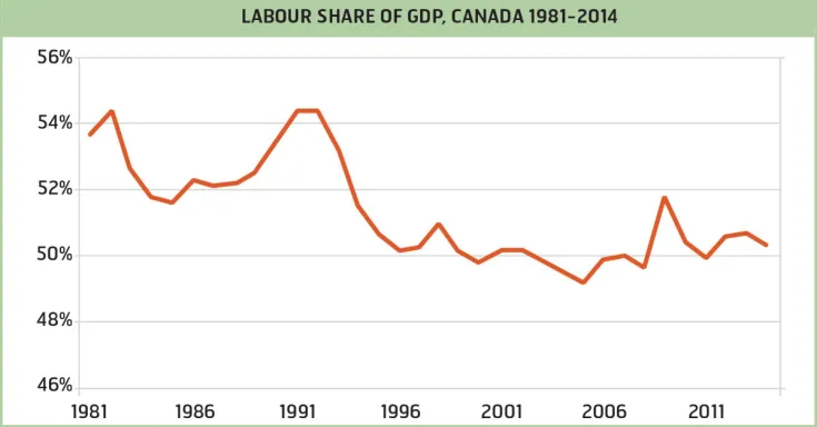 Labour share of income chart