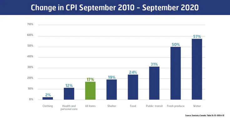 Change in CPI September 2010-September 2020