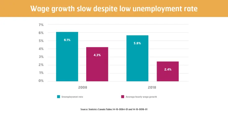Wage growth slow despite low unemployment rate Source: Statistics Canada Tables 14-10-0064-01 and 14-10-0018-01