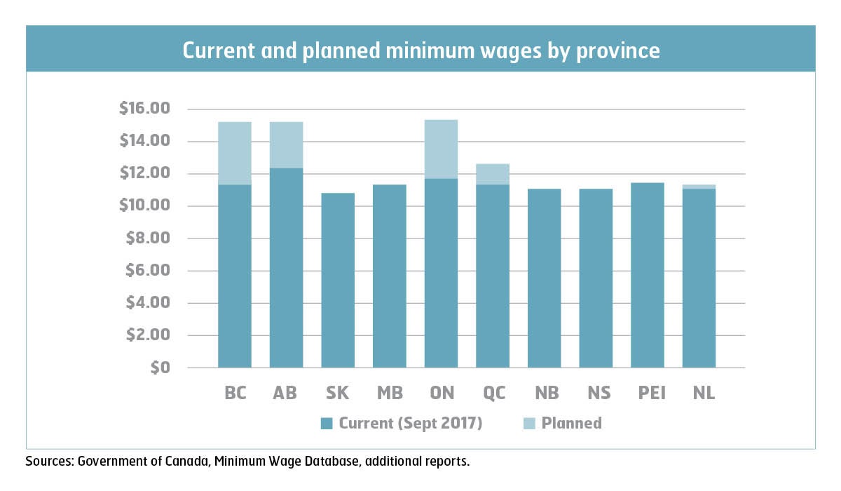 Current and planned minimum wage rates across Canada Canadian Union