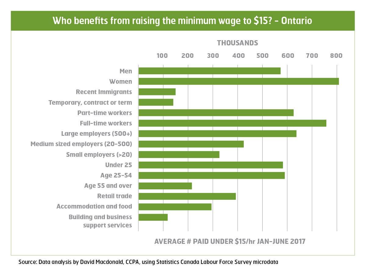 raising-the-minimum-wage-who-benefits-canadian-union-of-public